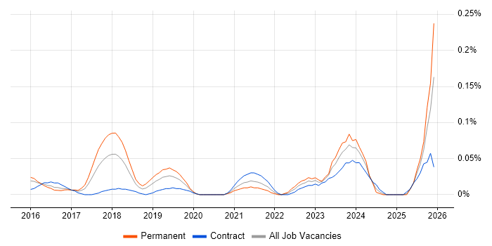 Senior Cybersecurity Analyst job vacancy trend in the City of London