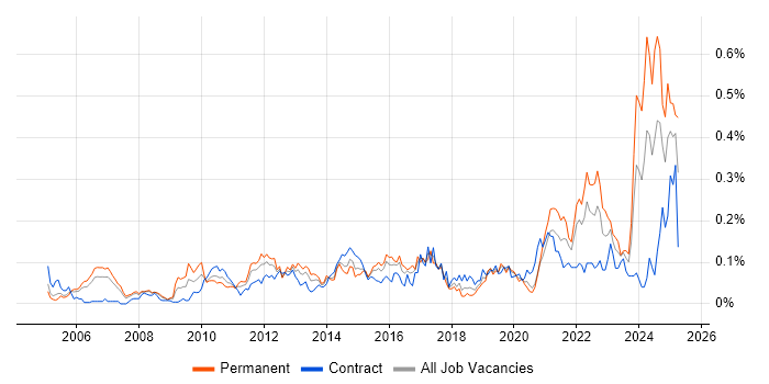 Job vacancy trend for Senior Data Analyst in the City of London Job vacancy trend for Senior Data Analyst in the City of London