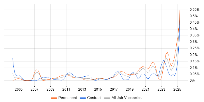 Job vacancy trend for Senior Data Architect in the City of London Job vacancy trend for Senior Data Architect in the City of London