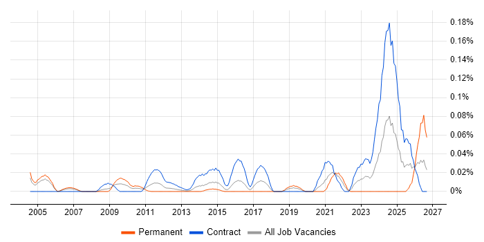 Senior Data Modeller job vacancy trend in the City of London