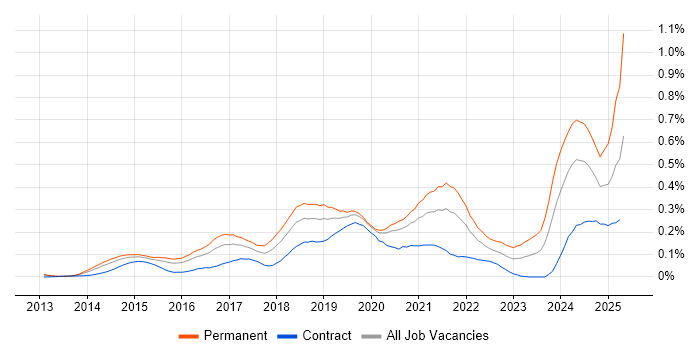 Job vacancy trend for Senior Data Scientist in the City of London Job vacancy trend for Senior Data Scientist in the City of London