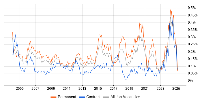 Job vacancy trend for Senior Data Warehouse Specialist in the City of London Job vacancy trend for Senior Data Warehouse Specialist in the City of London
