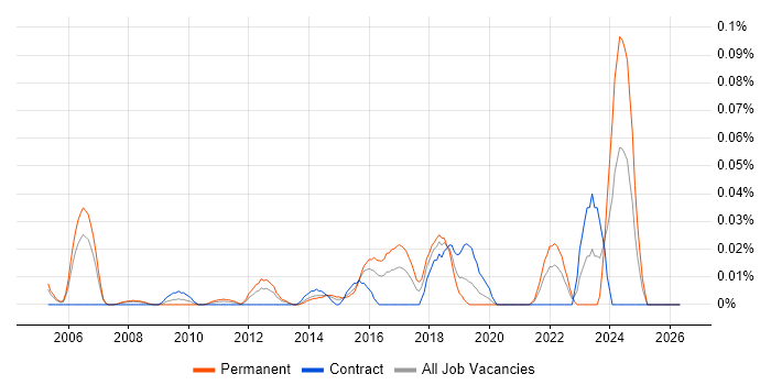 Senior Database Engineer job vacancy trend in the City of London