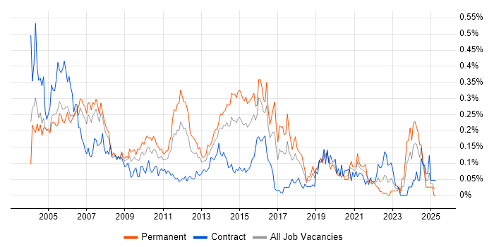 Job vacancy trend for Senior DBA in the City of London Job vacancy trend for Senior DBA in the City of London