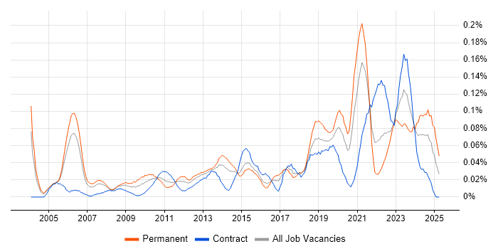 Job vacancy trend for Senior Delivery Manager in the City of London Job vacancy trend for Senior Delivery Manager in the City of London