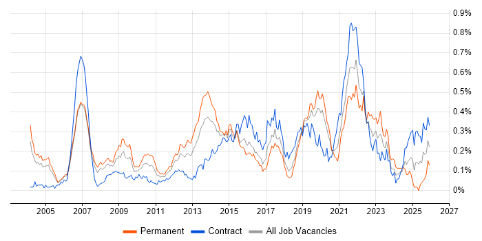 Senior Designer job vacancy trend in the City of London
