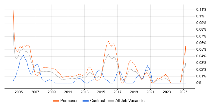 Job vacancy trend for Senior Desktop Analyst in the City of London