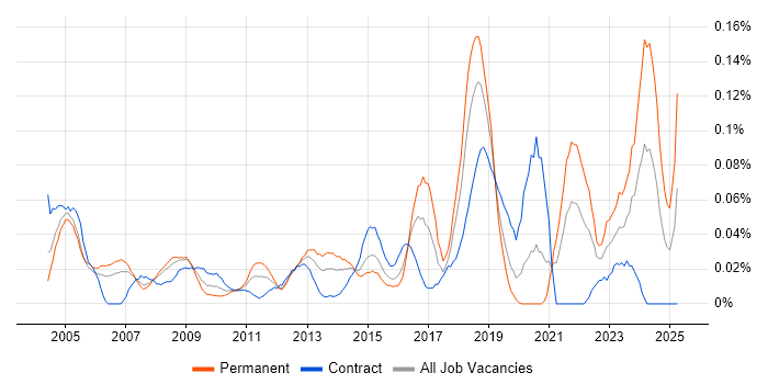 Job vacancy trend for Senior Desktop Engineer in the City of London
