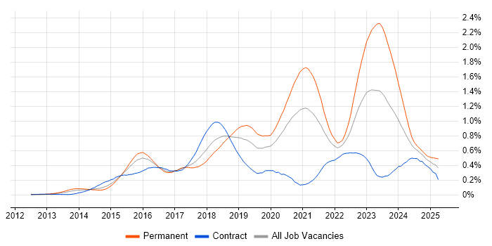 Job vacancy trend for Senior DevOps Engineer in the City of London
