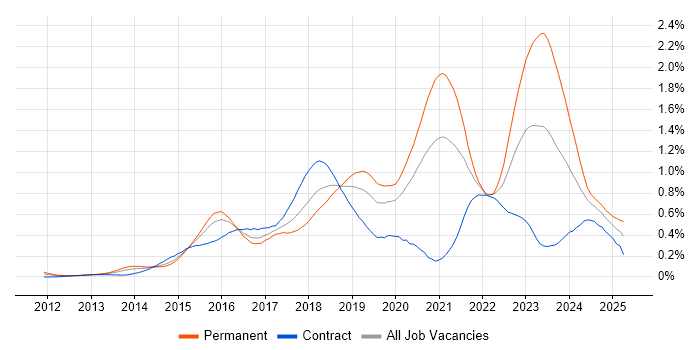 Job vacancy trend for Senior DevOps in the City of London