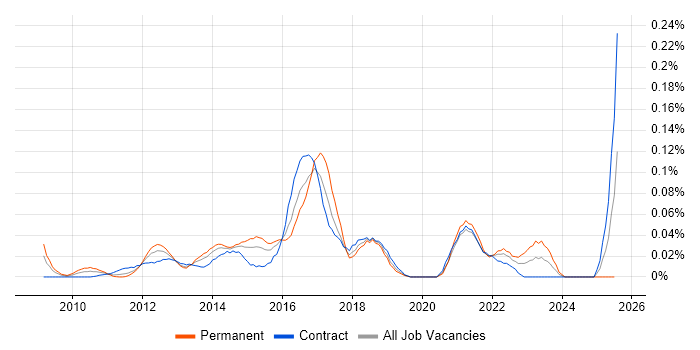 Job vacancy trend for Senior Digital Analyst in the City of London Job vacancy trend for Senior Digital Analyst in the City of London