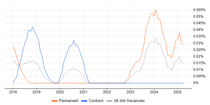 Job vacancy trend for Senior Dynamics 365 Developer in the City of London