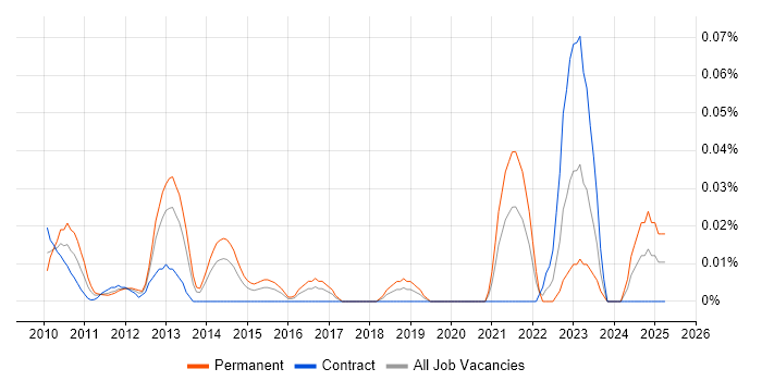 Job vacancy trend for Senior Embedded Engineer in the City of London