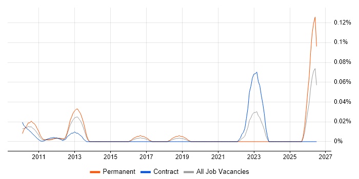 Senior Embedded Software Engineer job vacancy trend in the City of London