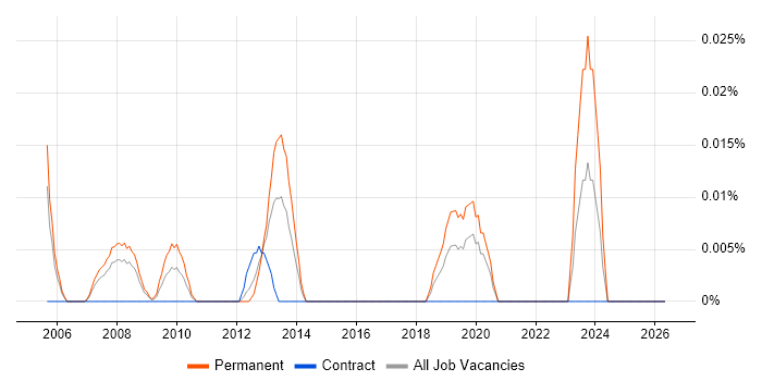 Senior ERP Consultant job vacancy trend in the City of London