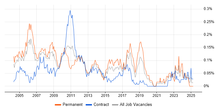 Job vacancy trend for Senior Financial Analyst in the City of London Job vacancy trend for Senior Financial Analyst in the City of London