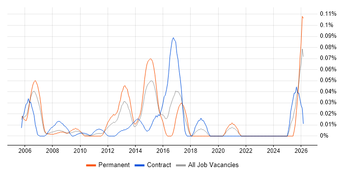 Senior Firewall Engineer job vacancy trend in the City of London