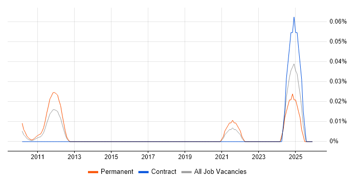 Senior Firmware Engineer job vacancy trend in the City of London