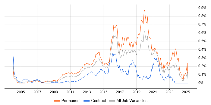 Job vacancy trend for Senior Front-End Developer in the City of London Job vacancy trend for Senior Front-End Developer in the City of London