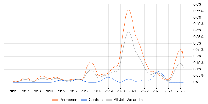 Job vacancy trend for Senior Front-End Engineer (Client-Side Engineer) in the City of London Job vacancy trend for Senior Front-End Engineer (Client-Side Engineer) in the City of London