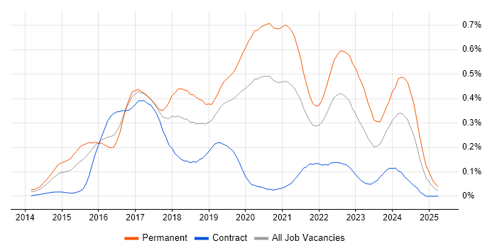 Job vacancy trend for Senior Full-Stack Developer in the City of London