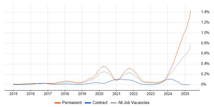 Job vacancy trend for Senior Full-Stack Engineer in the City of London Job vacancy trend for Senior Full-Stack Engineer in the City of London