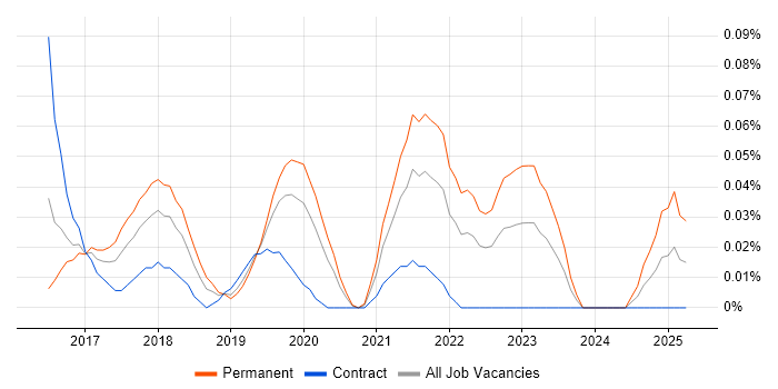Job vacancy trend for Senior Full-Stack Software Engineer in the City of London