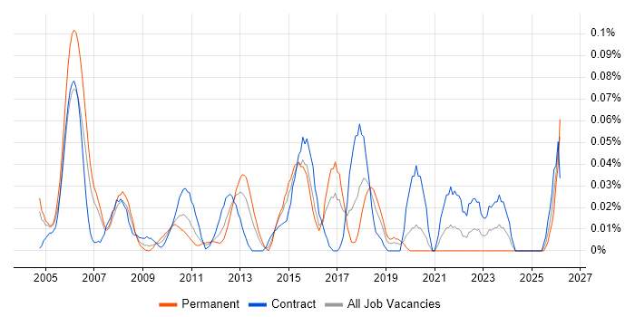 Senior Implementation Manager job vacancy trend in the City of London