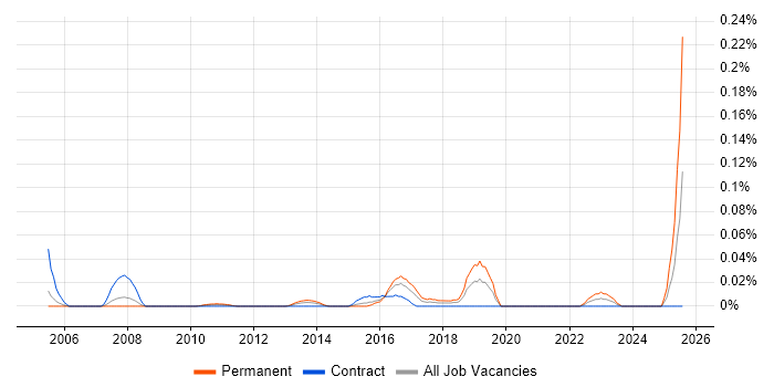 Job vacancy trend for Senior Incident Manager in the City of London Job vacancy trend for Senior Incident Manager in the City of London