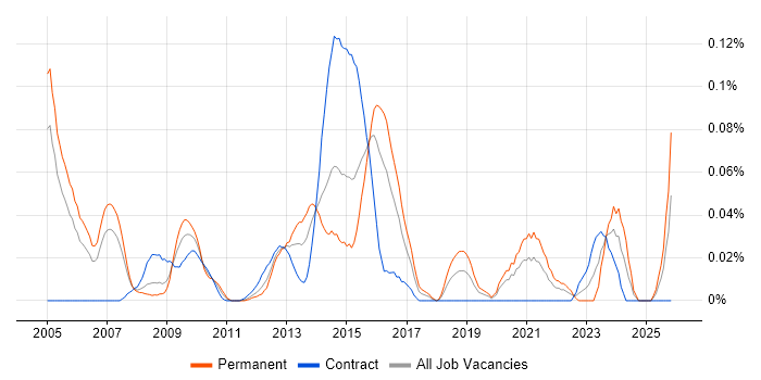 Senior Information Analyst job vacancy trend in the City of London
