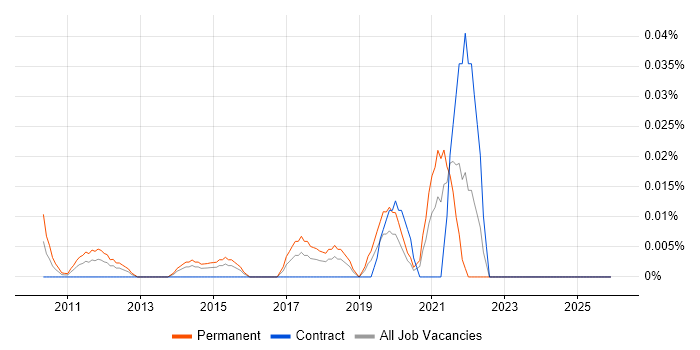 Senior Information Security Officer job vacancy trend in the City of London