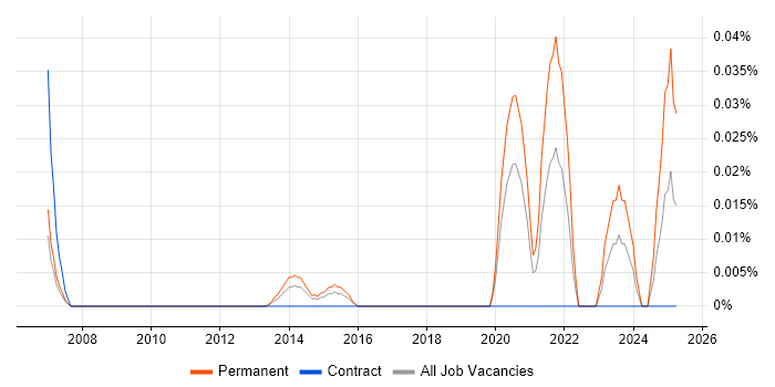 Job vacancy trend for Senior Information Security Specialist in the City of London