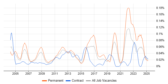 Job vacancy trend for Senior Infrastructure Analyst in the City of London