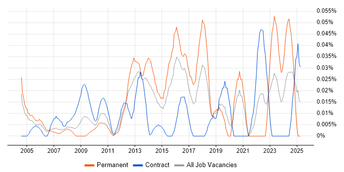 Job vacancy trend for Senior Infrastructure Architect in the City of London