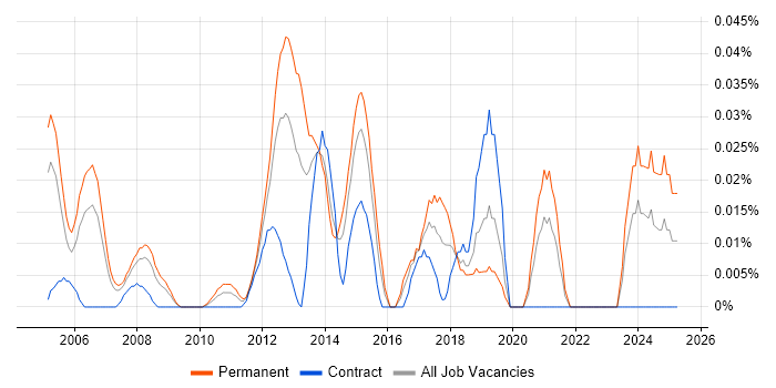 Job vacancy trend for Senior Infrastructure Consultant in the City of London