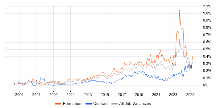 Job vacancy trend for Senior Infrastructure Engineer in the City of London