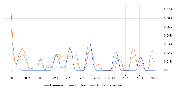 Job vacancy trend for Senior Infrastructure Support Analyst in the City of London