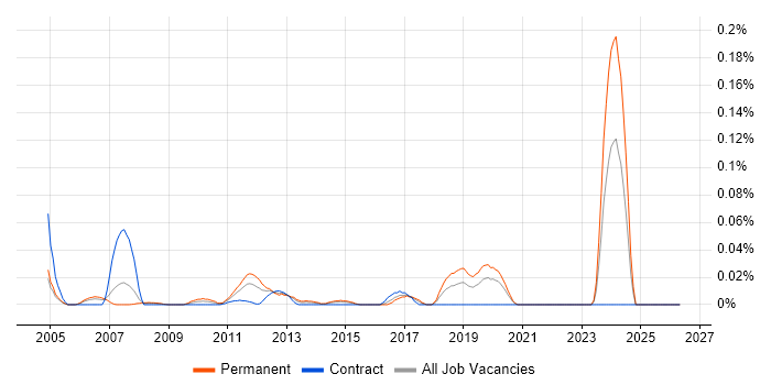 Senior Infrastructure Support Engineer job vacancy trend in the City of London