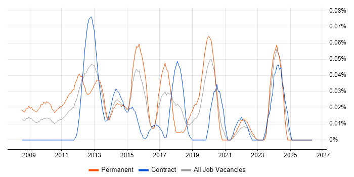 Senior Insight Analyst job vacancy trend in the City of London