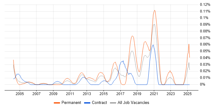 Job vacancy trend for Senior Integration Developer in the City of London