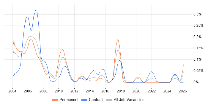 Senior Investment Banking Java Developer job vacancy trend in the City of London