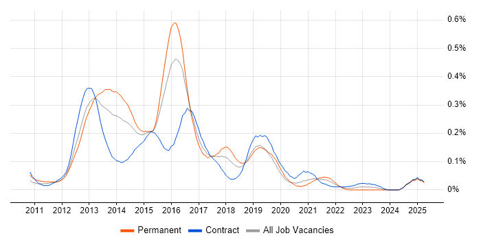 Job vacancy trend for Senior iOS Developer in the City of London