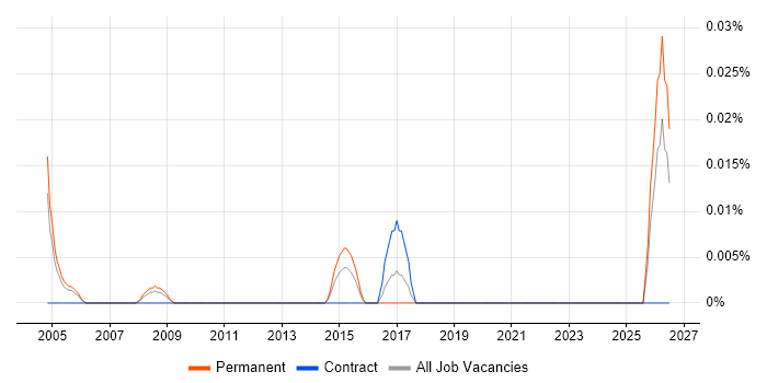 Senior IT Audit Consultant job vacancy trend in the City of London