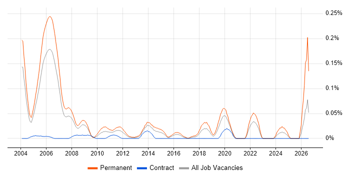 Senior IT Auditor job vacancy trend in the City of London