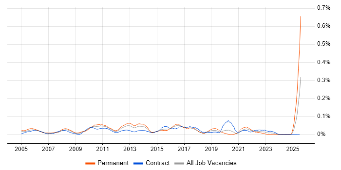 Job vacancy trend for Senior IT Business Analyst in the City of London Job vacancy trend for Senior IT Business Analyst in the City of London