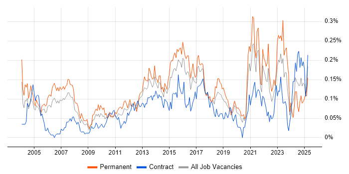Job vacancy trend for Senior IT Manager in the City of London