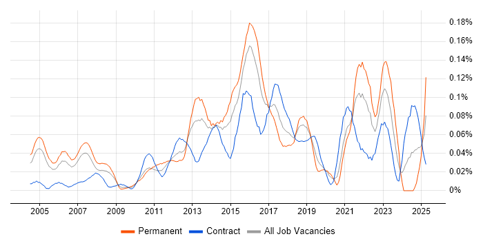 Job vacancy trend for Senior IT Project Manager in the City of London Job vacancy trend for Senior IT Project Manager in the City of London