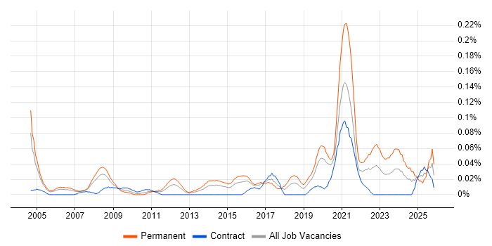 Senior IT Support Analyst job vacancy trend in the City of London