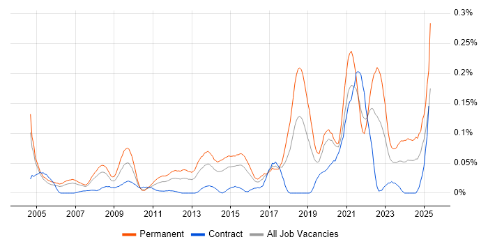 Job vacancy trend for Senior IT Support in the City of London Job vacancy trend for Senior IT Support in the City of London