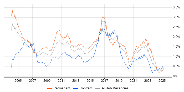 Job vacancy trend for Senior Java Developer in the City of London Job vacancy trend for Senior Java Developer in the City of London